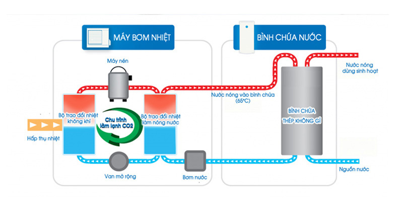 Sơ đồ nguyên lý hoạt động của bơm nhiệt công nghiệp Megasun