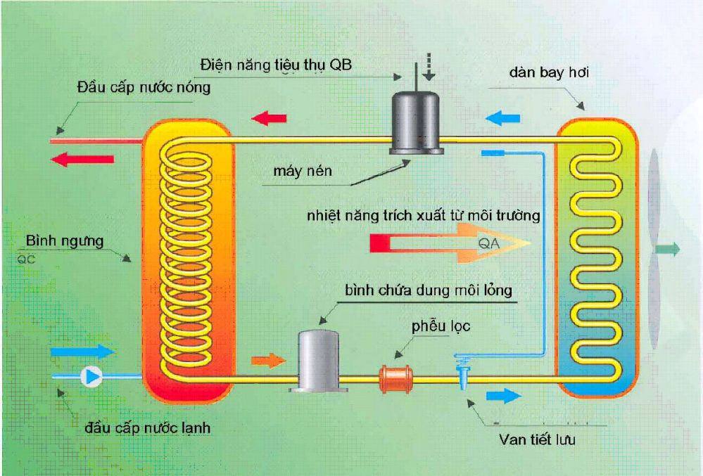 Mô tả sơ đồ nguyên lý hoạt động gián tiếp của máy bơm nhiệt nước nóng Megasun