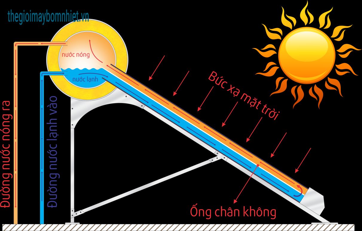 Thegioimaybomnhiet May Nuoc Nong Ong Do