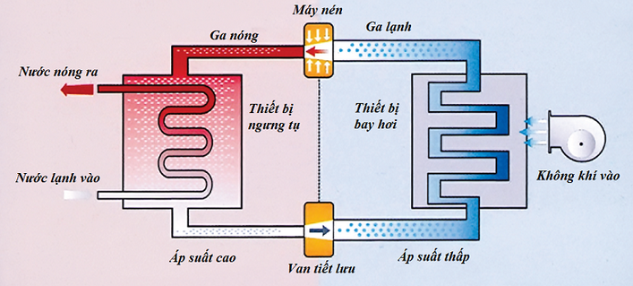 Nguyen Ly Hoat Dong Cua May Bom Nhiet Heat Pump