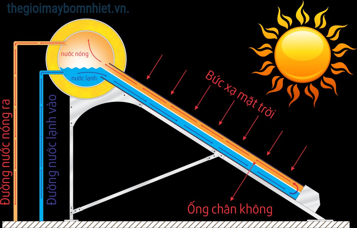 Qua Trinh Hoat Dong May Nuoc Nong Ong Dau Min