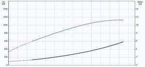 đường đặc tính máy bơm nước grundfos Cm5 6