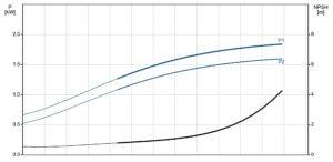 đường đặc tính máy bơm nước Grundfos Cr15 2