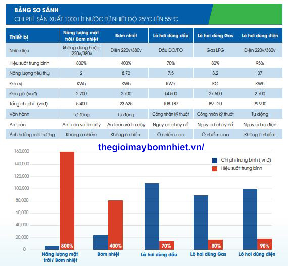 Bảng So Sánh Năng Lượng Sử Dụng Giữa Các Thiết Bị Sản Xuất Nước Nóng