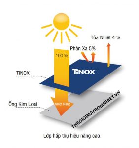 Khả năng hấp thụ của tấm phẳng năng lượng mặt trời Mgs Fsc 2.0 Megasun