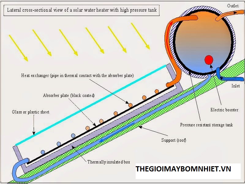 Sơ đồ nguyên  lý máy nước nóng năng lượng mặt trời 2