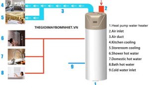 sơ đồ cung cấp nước nóng của bơm nhiệt tích hợp 1