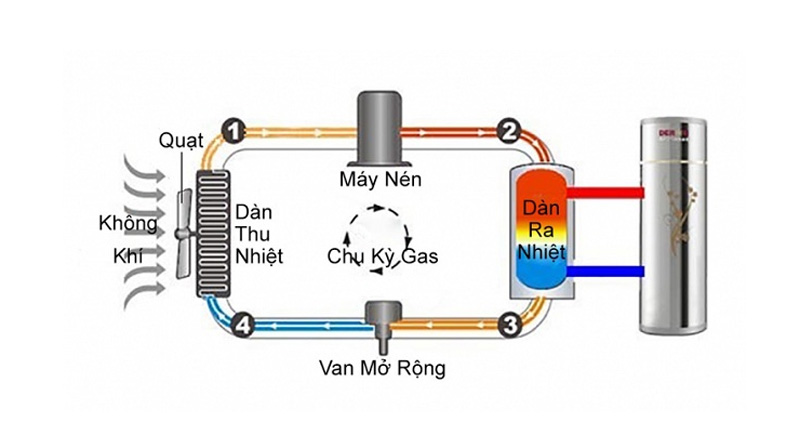 Cơ chế hoạt động của hệ thống nước nóng trung tâm