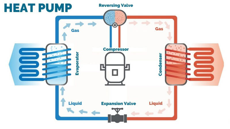 Sơ đồ hoạt động của hệ thống Heatpump bơm nhiệt