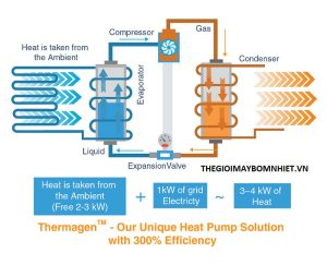 Nguyên lý hoạt động của máy nước nóng năng lượng không khí Megasun