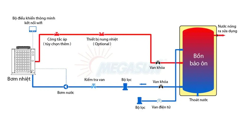 Nguyên lý hoạt động của hệ thống HeatPump Megasun