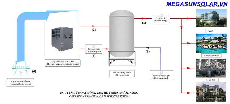 Máy nước nóng bơm nhiệt Heatpump hoạt động ra sao?