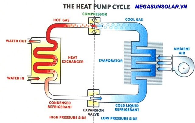 Máy HeatPump làm việc như thế nào?