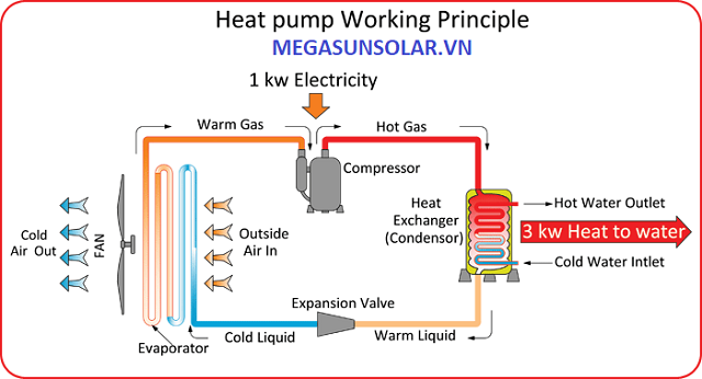 Nguyên lý hoạt động của máy nước nóng Heat Pump Megasun