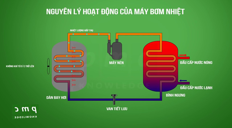 Quá trình hoạt động của bơm nhiệt bình tích hợp Megasun