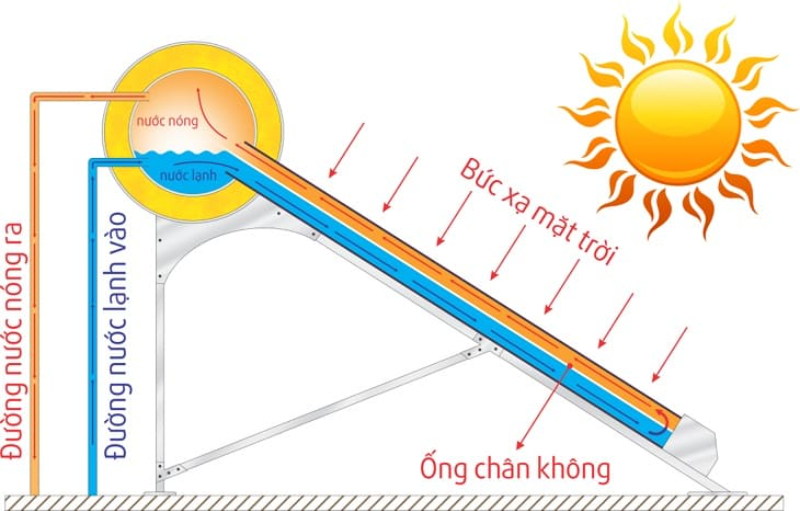 Nguyên lý hoạt động của máy nước nóng MEGASUN 1818KSS