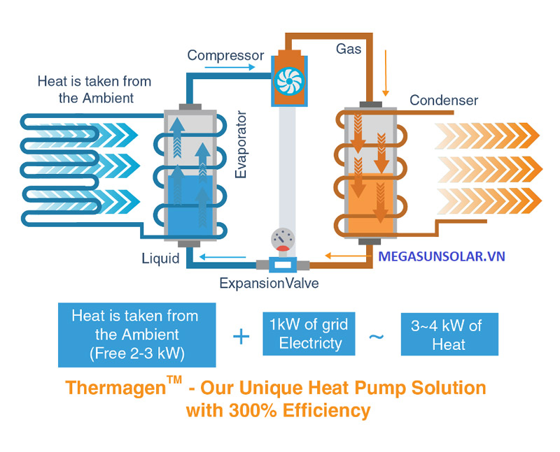 Nguyên lý hoạt động máy nước nóng trung tâm Megasun MGS-3.5-300