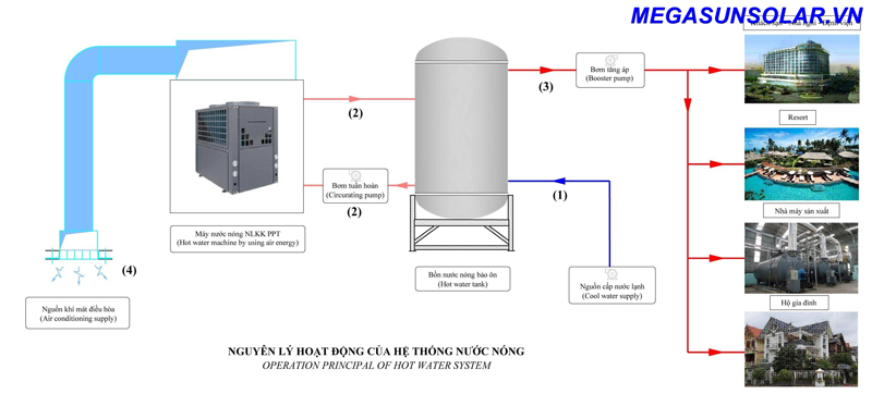 Nguyên lý hoạt động bơm nhiệt bình tích hợp Megasun