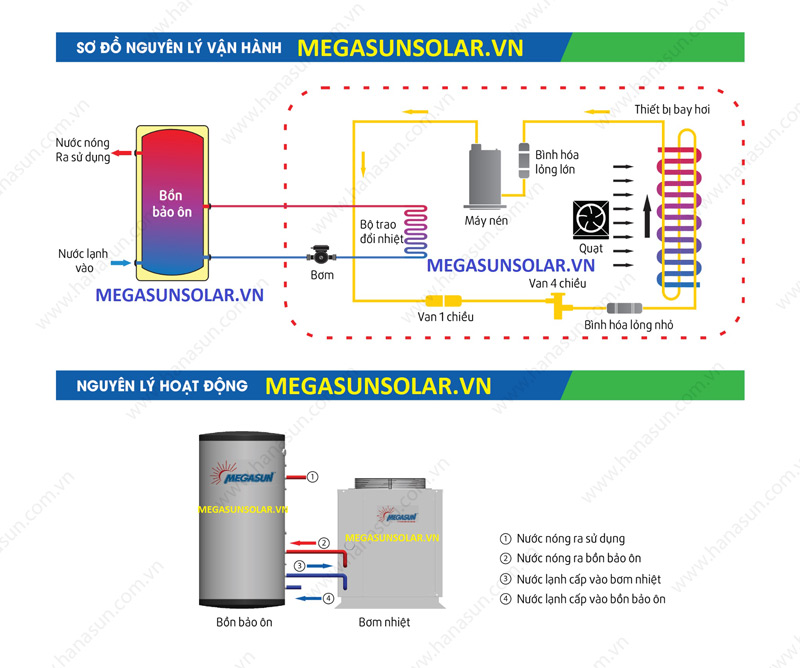 Mô tả cách thức vận hành máy nước nóng bơm nhiệt trung tâm Megasun MGS-2.5-40