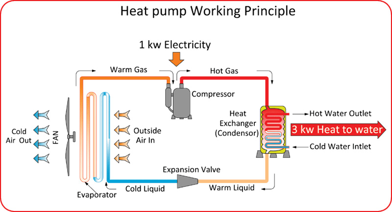 Cách thức hoạt động của bơm nhiệt bình tích hợp Megasun