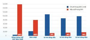 Bảng so sánh chi phí sử dụng bơm nhiệt