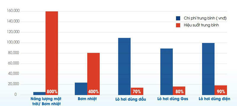 Bảng so sánh chi phí sử dụng máy nước nóng tiết kiệm điện Megasun 