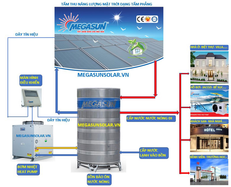 Heatpump Megasun có tính ứng dụng cao