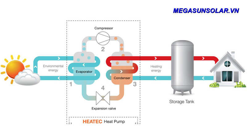 Nguyên lý hoạt động của  Heatpump Megasun