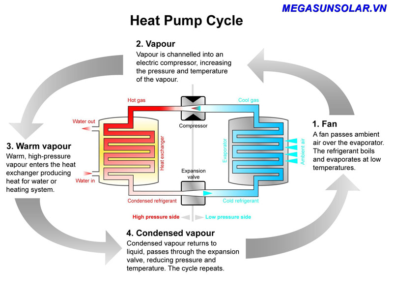 Quá trình sản xuất nước nóng của hệ thống bơm nhiệt Megasun