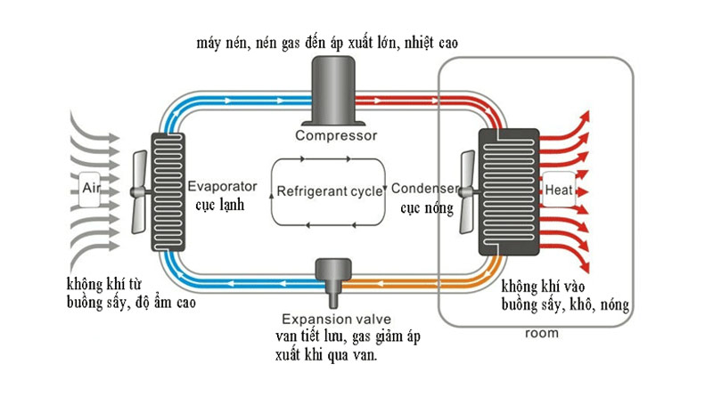 Nguyên lý hoạt động bơm nhiệt bình tách rời