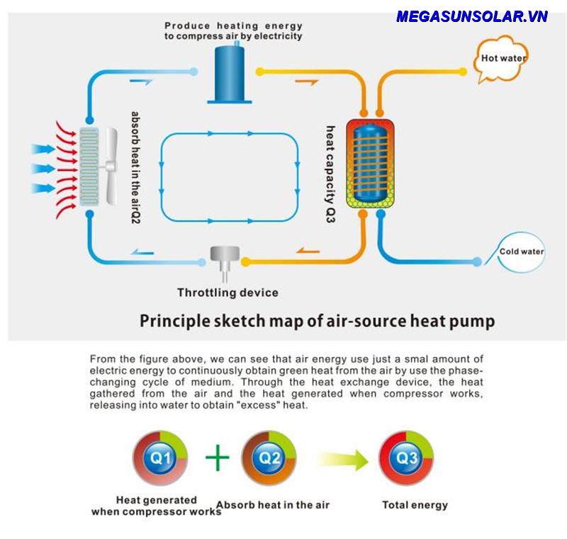 Nguyên lý hệ thống Heat Pump hoạt động