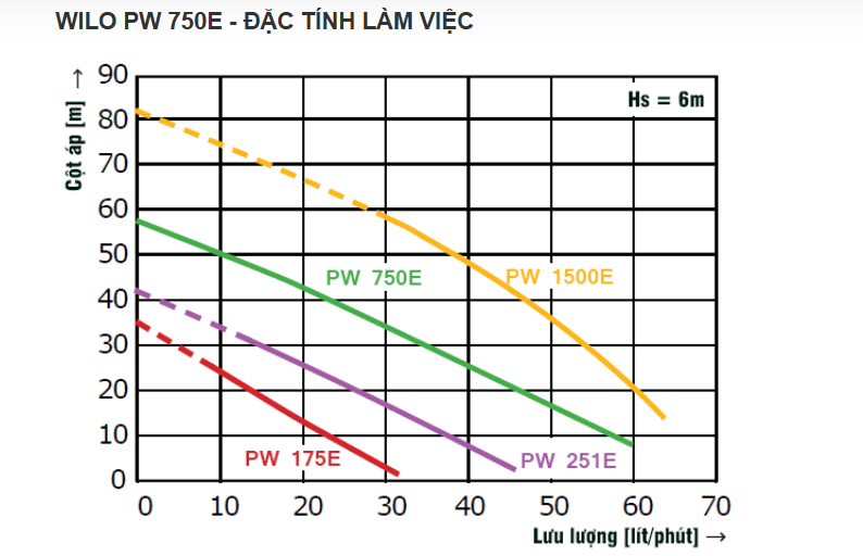 bơm Wilo PW – 750E