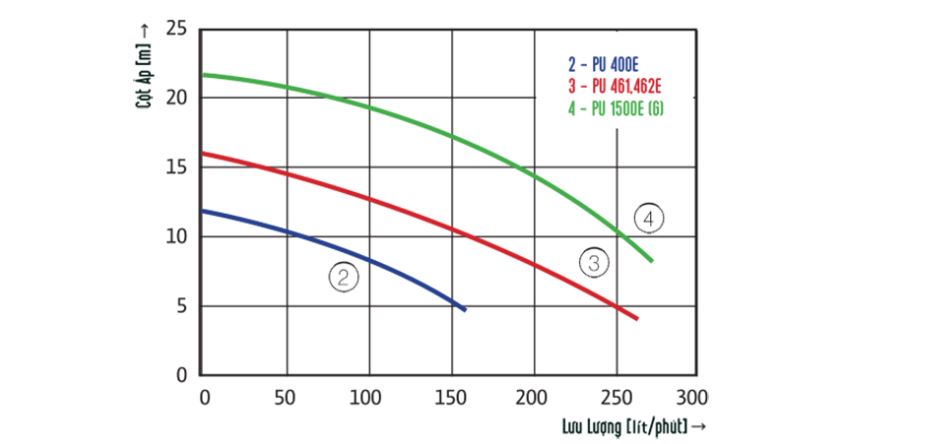 Bơm Wilo PU – 1500G