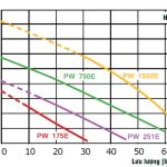 bom-wilo pw – 175e-2