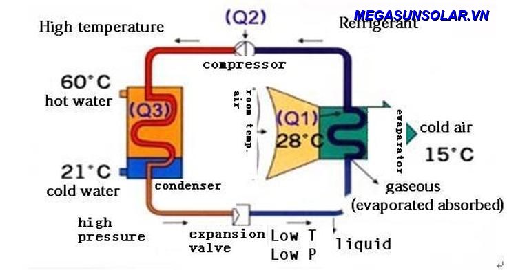 Nguyên Lý Hoạt Động của Máy Bơm Nhiệt