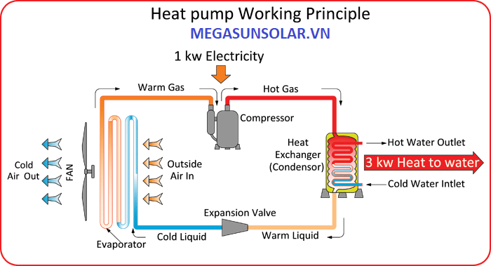 Sơ đồ hệ thống heat pump chi tiết