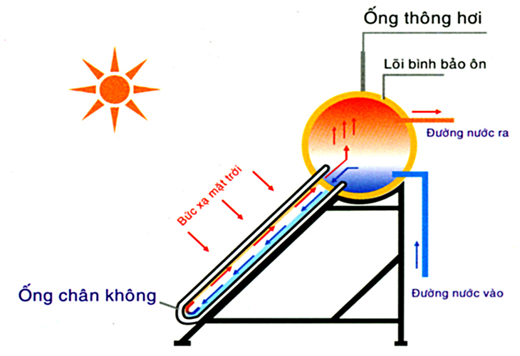 Máy nước nóng năng lượng mặt trời 150 lít MEGASUN-MGS-1815-VCP làm nóng nước theo nguyên lý đơn giản