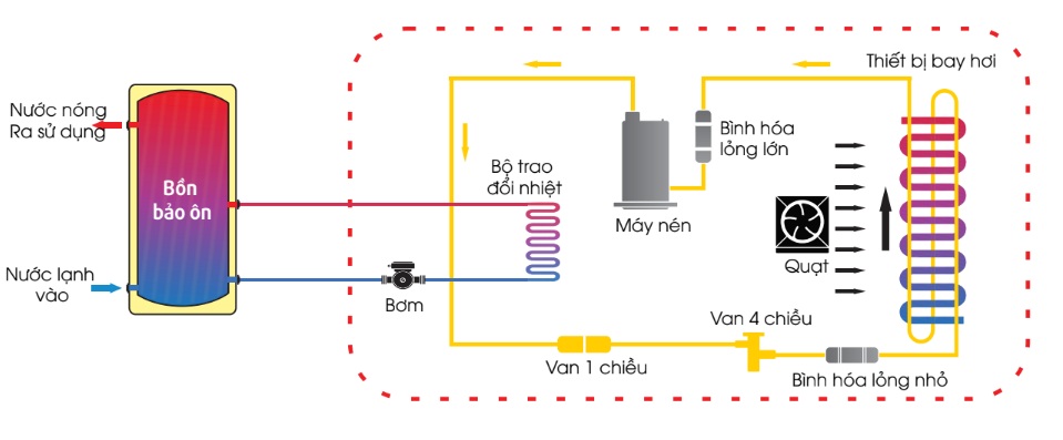 Nguyên lý hoạt động của máy bơm nhiệt