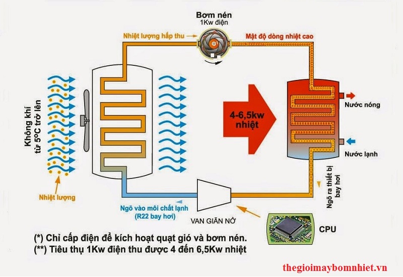 Cách thức hoạt động của bơm nhiệt là gì?