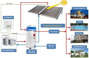 Tích Hợp Hoàn Hảo Với Hệ Thống Năng Lượng Mặt Trời: Giải Pháp Toàn Diện Cho Nước Nóng