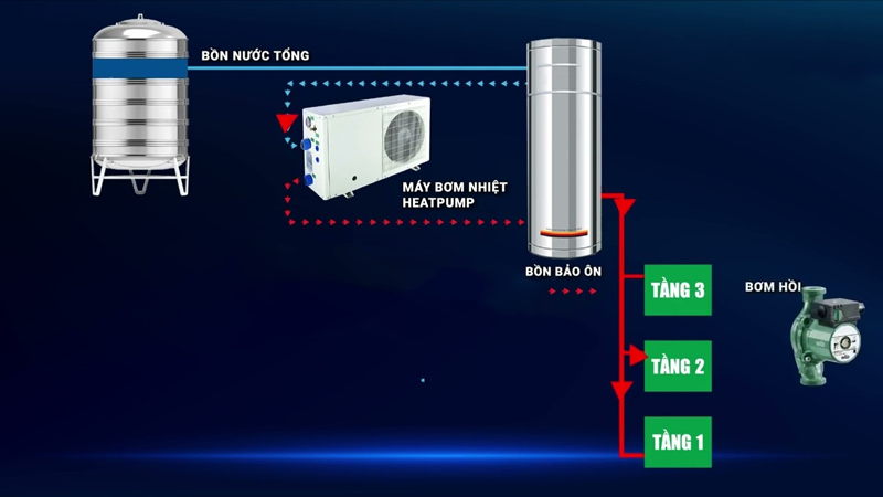 Lắp đặt hệ thống đường nước hồi cho bơm nhiệt