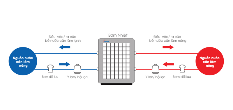 Sơ đồ nguyên lý hoạt động của bơm nhiệt giải nhiệt nước