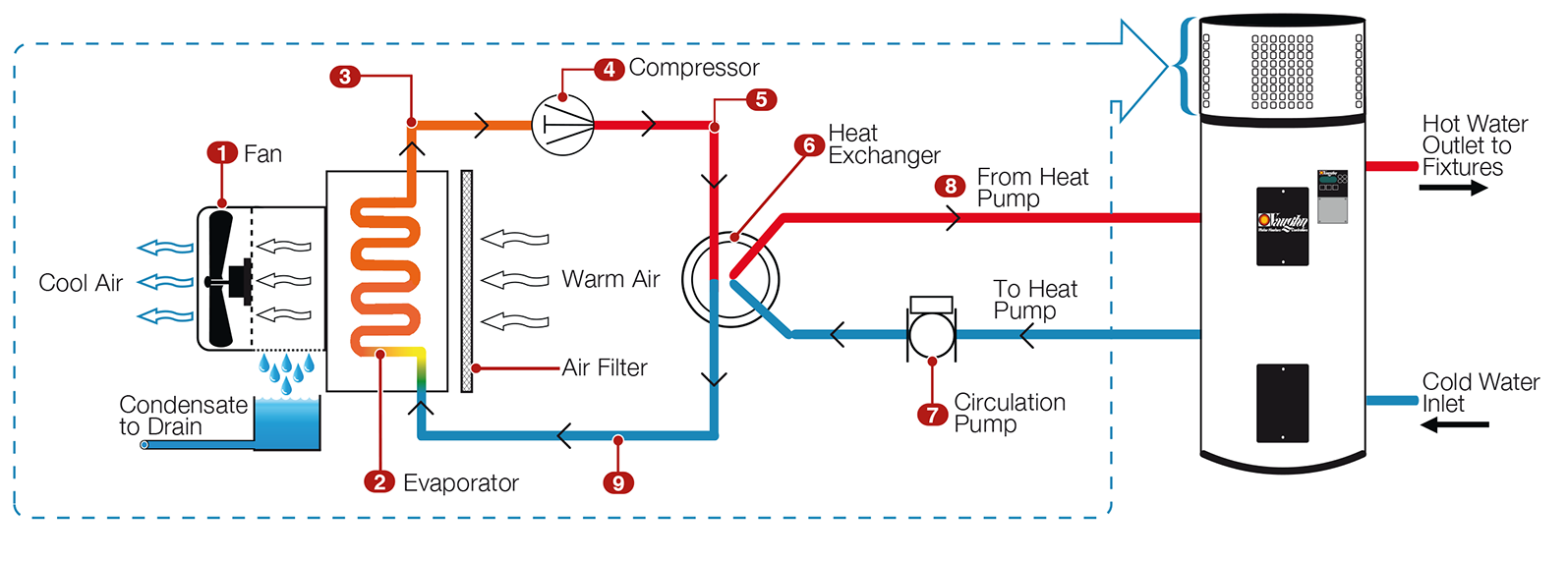 Cấu tạo và quá trình hoạt động của Heatpump Megasun