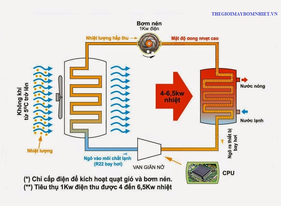 Nguyên lý làm nóng trong máy bơm nhiệt