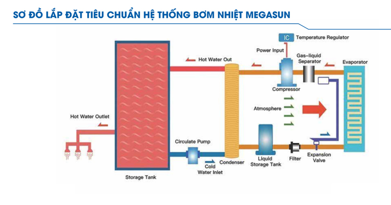 Sơ đồ nguyên lý vận hành Heatpump nhiệt độ cao Megasun