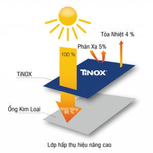 Nguyên lý hoạt động của tấm phẳng thu nhiệt Megasun