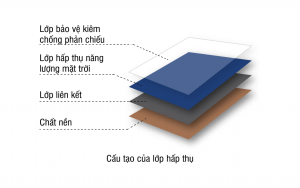 Cấu tạo tấm thu phẳng Megasun