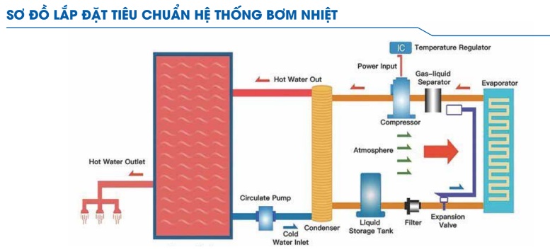 Cách thức hoạt động của máy bơm nhiệt nước nóng