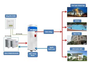 Vai trò của bồn bảo ôn giữ nhiệt Megasun trong hệ thống sản xuất nước nóng