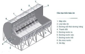 Cấu tạo 3 lớp bồn giữ nhiệt bảo ôn Megasun